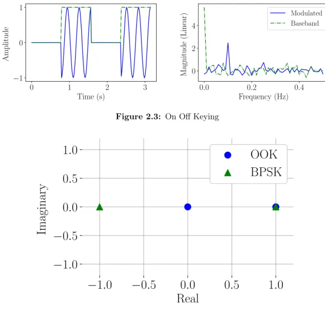 Figure 2.3: On Off Keying