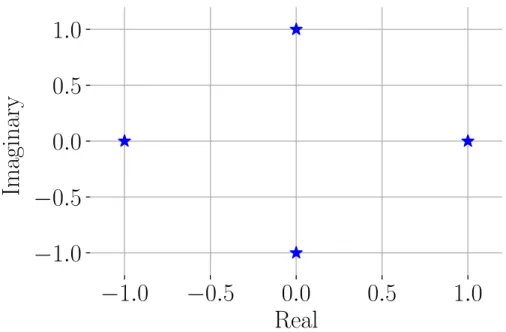 Figure 2.5: QPSK symbol constellation