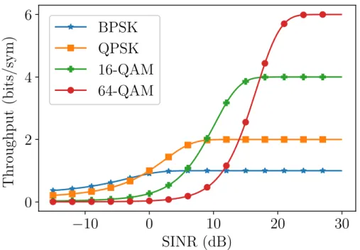 Figure 2.7: Throughput as a function of SINR for WiFi modulation schemes