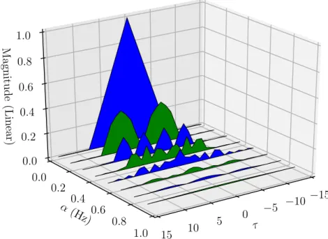 Figure 3.1: Cyclic Autocorrelation Function for BPSK without pulse shaping