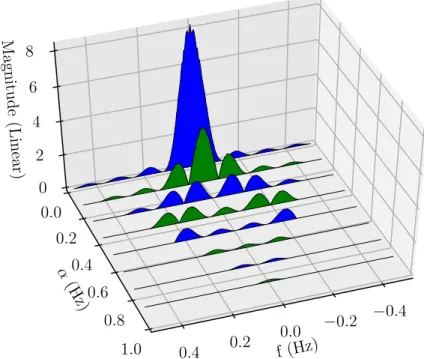 Figure 3.2: Spectral Correlation Function for BPSK without pulse shaping