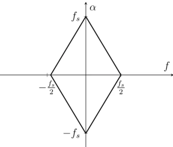 Figure 3.3: Region of support for the Spectral Correlation Function