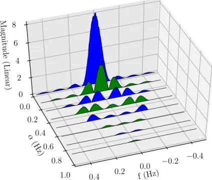 Figure 3.4: Spectral Correlation Function for QPSK