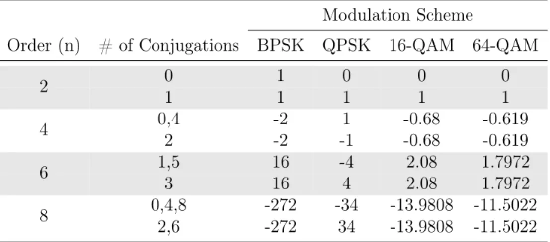 Table 3.2: Theoretical cumulant values for selected modulation schemes Modulation Scheme