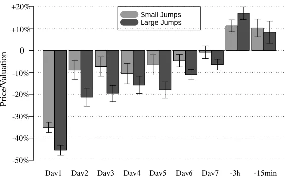 Figure 2: Average effect on P/V from price jumps