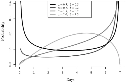 Figure 3: Beta distributions