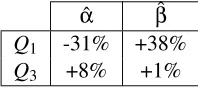 Figure 4: Effect on P/V of estimated α and β
