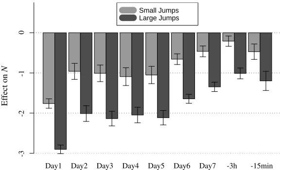 Figure 5: Indirect effect on Number of bidders