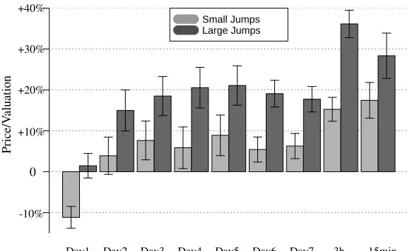 Figure 6: Intrinsic effect of price jumps (IV regression)