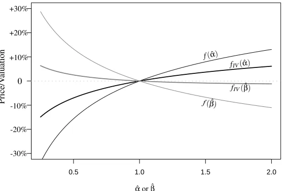 Figure 7: Effect on P/V (IV estimation)