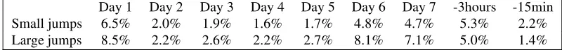 Table 2: Auctions with jumps17