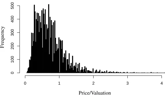 Figure 1: Number of auctions with a certain P/V ratio