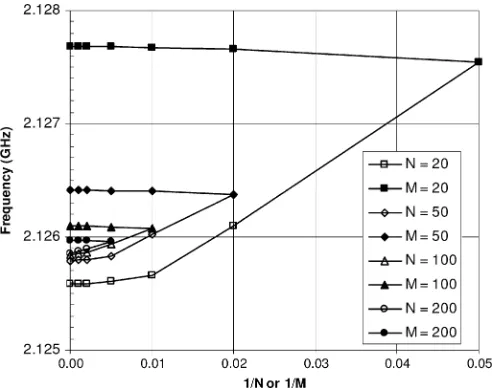 Fig. 3. Convergence of the upper and lower bound frequencies for the samecavity as Fig