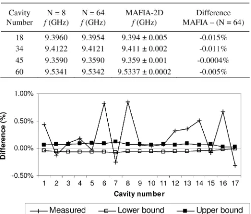 Fig. 10. Difference between measured and calculated frequencies.