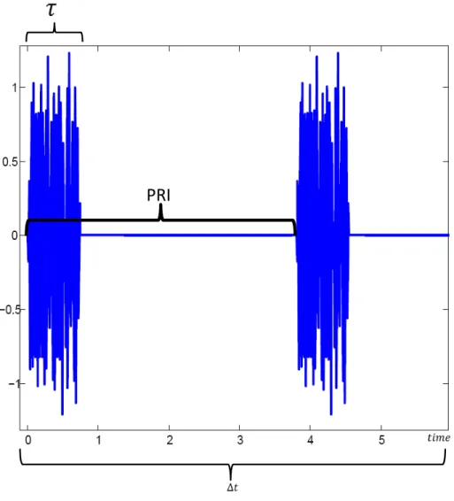 Figure 2.2: Radar Width and Pulse Repetition Interval