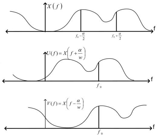 Figure 2.4: Frequency spectrum of frequency translates u(t) and v(t) of x(t)