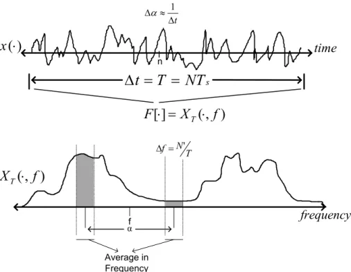 Figure 2.9: Frequency Smoothing
