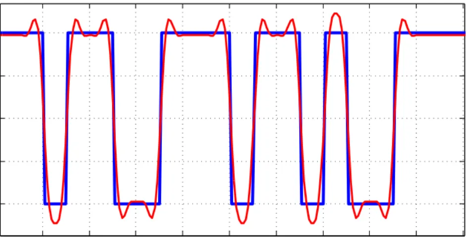 Figure 3.3: MATLAB ® generated pulse shaping filter from Figure 3.2 applied to simulated BPSK Signal with B = T S ym1 = 0.1 f s .