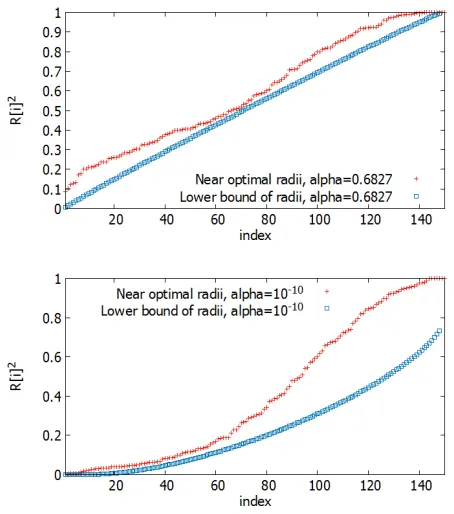 Fig. 2. Comparison of lower bound and near optimal radii; for the 150-dimensional sim-ulated HKZ basis, compute near optimal radii and lower bound radii for α = 0.6827 ≳P( 12, 12) (Top) and α = 10−10 (Bottom).