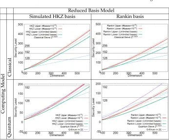 Fig. 1. Upper/lower bounds on the classical/quantum cost of enumeration with cylin-der pruning, using strongly-reduced basis models