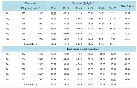 Table 2. Mean values of fresh matter of plant with and without ears, depending on the water depths and potassium fertiliza-tion Water slides ETcp (mm)