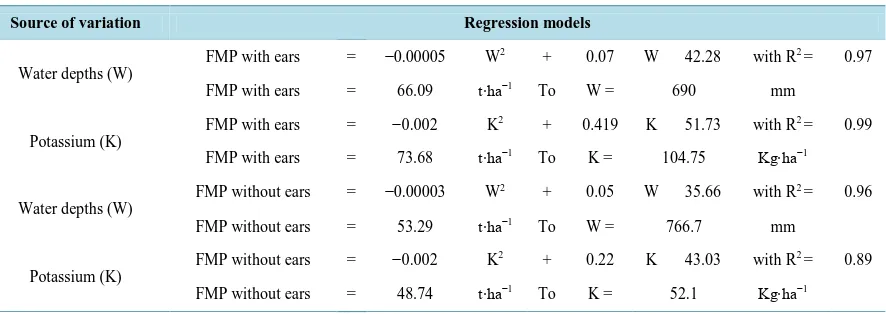 Table 3. Regression models with the water depths and potassium fertilization to maximize the fresh matter of plant with and without ears