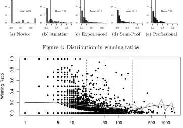 Figure 4: Distribution in winning ratios