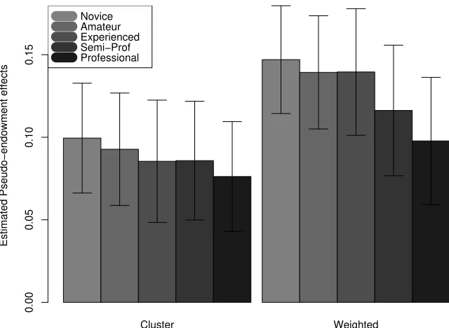 Figure 7: Estimated eﬀects from logit regressions