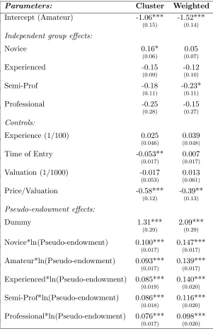 Table 3: Development in the pseudo-endowment eﬀect - Logit regressions