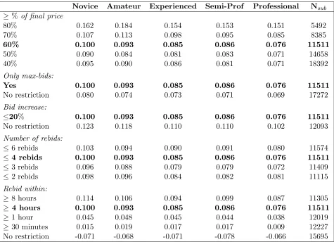 Table 4: Sensitivity analysis on Cluster model