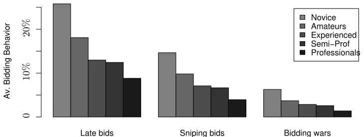 Figure 2: Group averages for late bidding