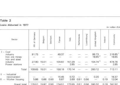 Table 2 Loans disbursed in 1977 