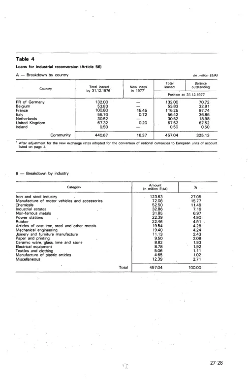 Table 4 Loans for industrial reconversion (Article 56) 