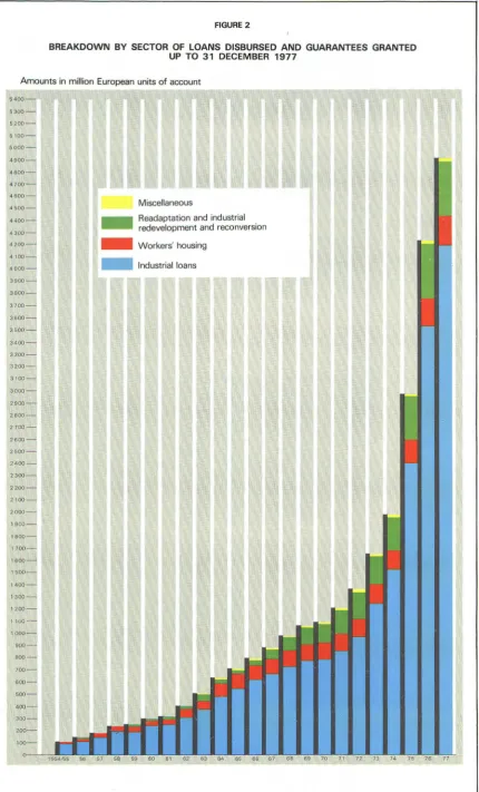 BREAKDOWN FIGURE 2 BY SECTOR OF LOANS DISBURSED AND GUARANTEES GRANTED UP TO 31 DECEMBER 1977 