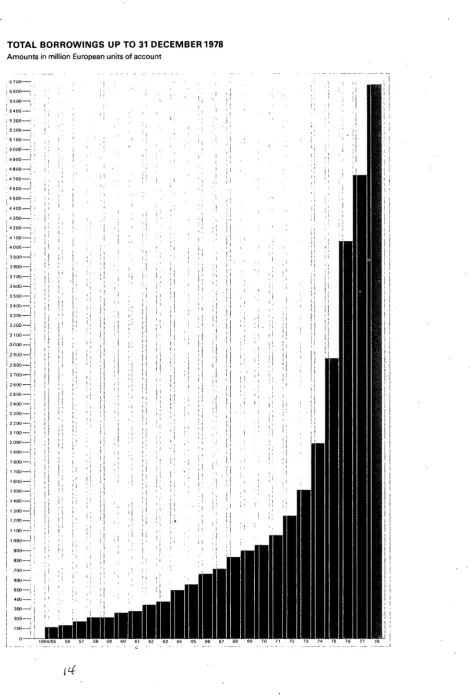 FIGURE 1 TOTAL BORROWINGS UP TO 31 DECEMBER 1978 