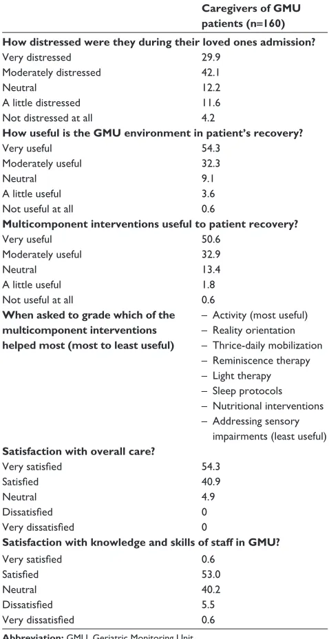 Table 3 satisfaction of the caregivers of older persons with delirium admitted to gMU (results in percentage)