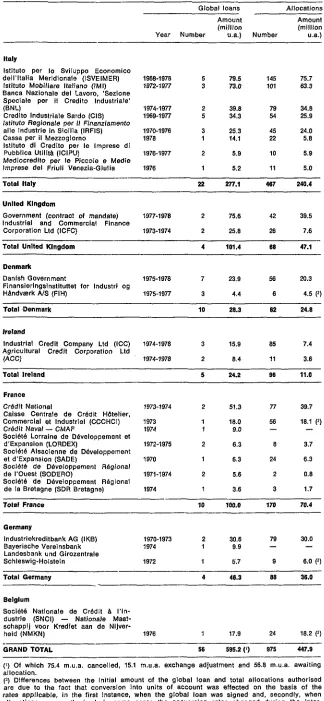 Table 1: Global loans granted within the Community from 1968 to 30.4.1979 Breakdown by intermediary institution 