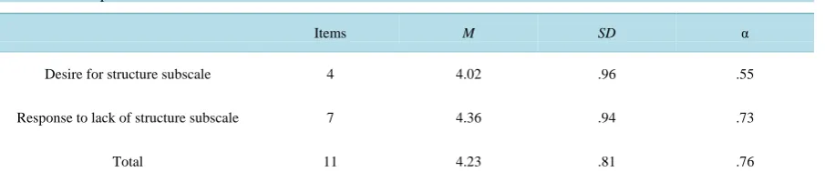 Table 1. Descriptive statistics and Cronbach’s α coefficients for the PNS-J. 