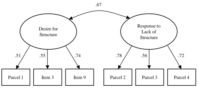 Figure 1. The two-factor model of the PNS-J using parceling techniques. Items were randomly assigned to 3 parcels within each of the Desire for Structure and the Response to Lack of Structure subscales