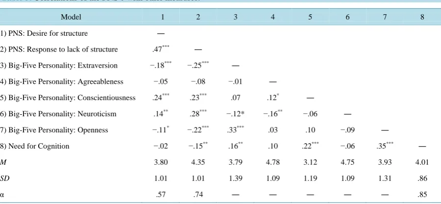 Table 3. Correlations of the PNS-J with other measures. 