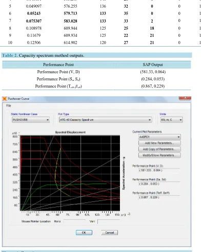 Table 2. Capacity spectrum method outputs. 