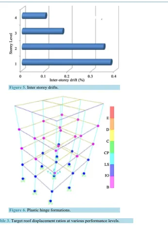 Figure 6. Plastic hinge formations. 