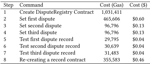 Table 2: Cost of setting and checking disputes in the DisputeRegistry. We have approximated the cost in USD ($) usingthe conversion rate of 1 ether = $785.31 and the gas price of2 Gwei which reflects the real world costs in May 2018.