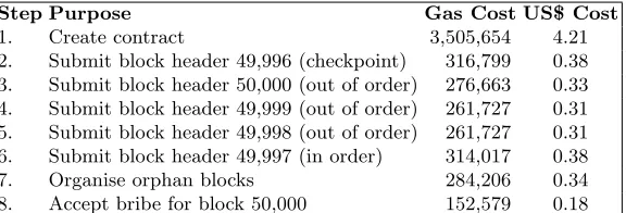 Table 1: A breakdown of the gas and ﬁnancial cost for submitting several existingBitcoin blocks and accepting a bribe from GoldfingerCon.