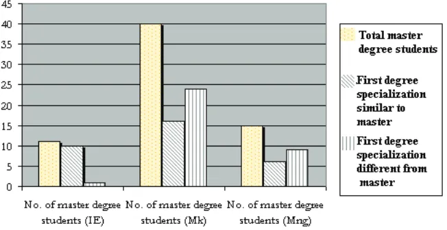 Table 3. Master degree students - Jobs and specializations, from (Bresfelean et al., 2006) 