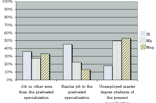 Fig. 4. Graphical representation of the percentage relation between the current job and the graduated specialization 