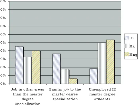 Fig. 5. Graphical representation of the percentage relation between the current job and the  master degree specialization 