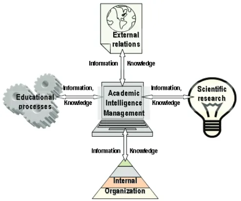 Fig. 6. Academic Intelligence Management, the hub of higher education activities 