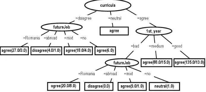 Fig. 1. Decision tree for predicting the students’ choice in continuing their education  