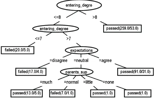Fig. 2. Decision tree for predicting academic failure/success Here are examples of interpretation of the decision tree’s branches: “If students’ admittance grade was above 8, then they would pass all their exams” “If students’ admittance grade was in the (